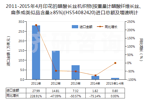 2011-2015年4月印花的醋酸長絲機(jī)織物(按重量計(jì)醋酸纖維長絲、扁條或類似品含量≥85%)(HS54082420)進(jìn)口總額及增速統(tǒng)計(jì)